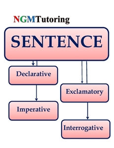 Picture of The Kinds of Sentences
