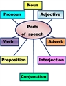 Picture for category Parts of Speech