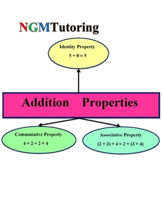 Picture of Addition Properties