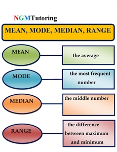 Picture of Mean, Median, Mode, and Range